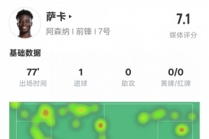 必赢官网-萨卡本场数据：3射正1进球+1失点&amp;2拦截2抢断，评分7.1