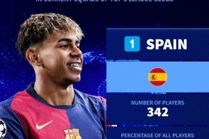 五大联赛各国球员数量排名：西班牙342人最多，法国、德国二三位